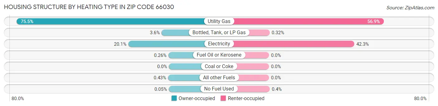 Housing Structure by Heating Type in Zip Code 66030