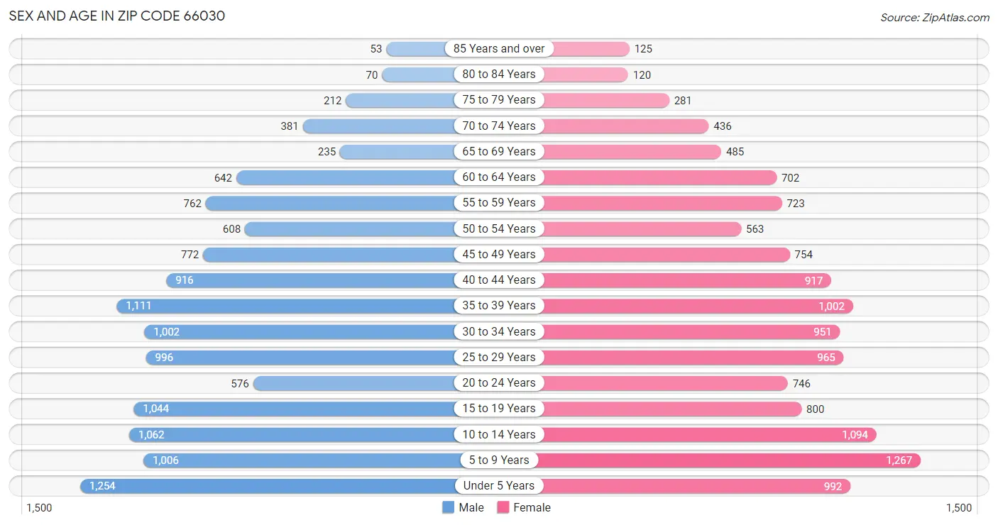 Sex and Age in Zip Code 66030