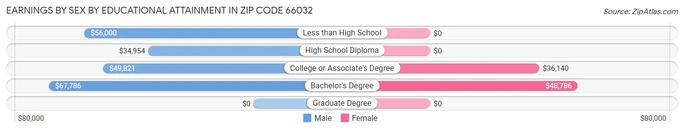 Earnings by Sex by Educational Attainment in Zip Code 66032