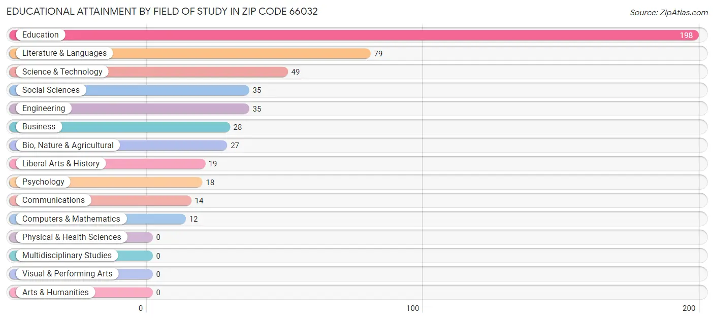 Educational Attainment by Field of Study in Zip Code 66032