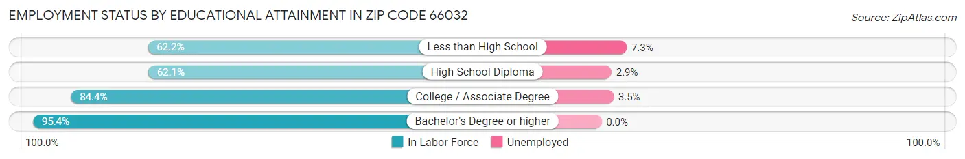 Employment Status by Educational Attainment in Zip Code 66032