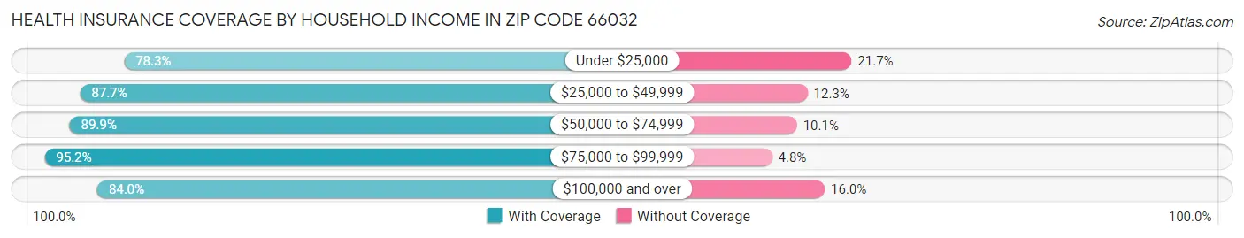 Health Insurance Coverage by Household Income in Zip Code 66032