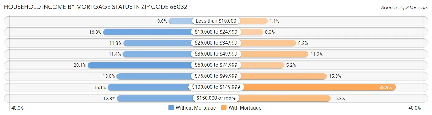 Household Income by Mortgage Status in Zip Code 66032