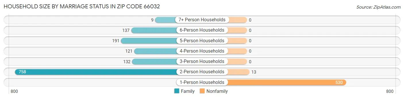 Household Size by Marriage Status in Zip Code 66032
