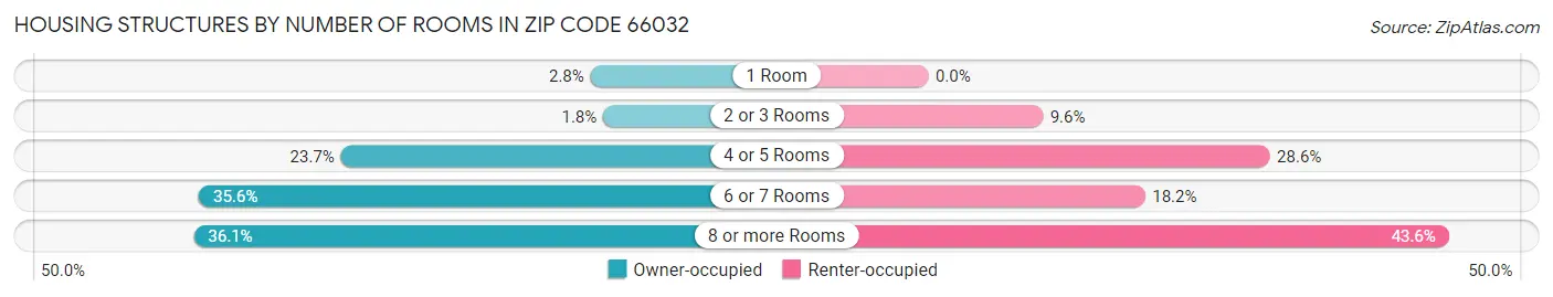 Housing Structures by Number of Rooms in Zip Code 66032