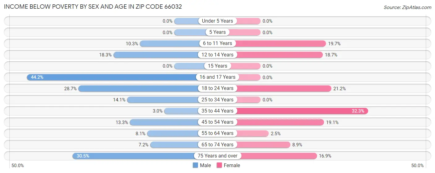 Income Below Poverty by Sex and Age in Zip Code 66032