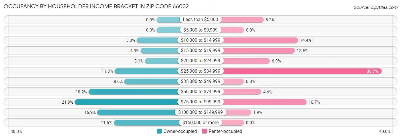 Occupancy by Householder Income Bracket in Zip Code 66032