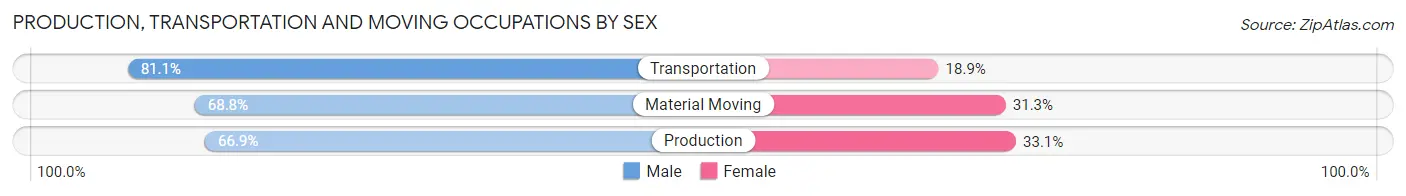 Production, Transportation and Moving Occupations by Sex in Zip Code 66032