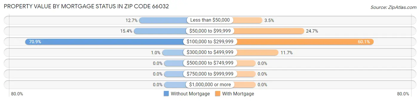 Property Value by Mortgage Status in Zip Code 66032