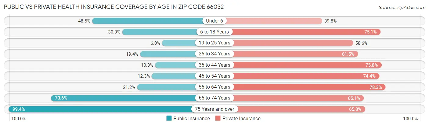 Public vs Private Health Insurance Coverage by Age in Zip Code 66032