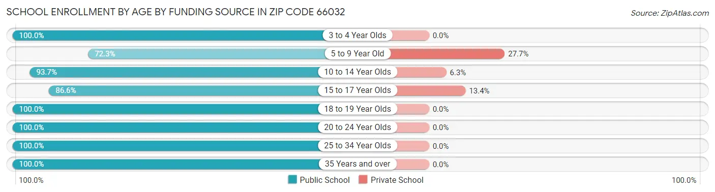School Enrollment by Age by Funding Source in Zip Code 66032