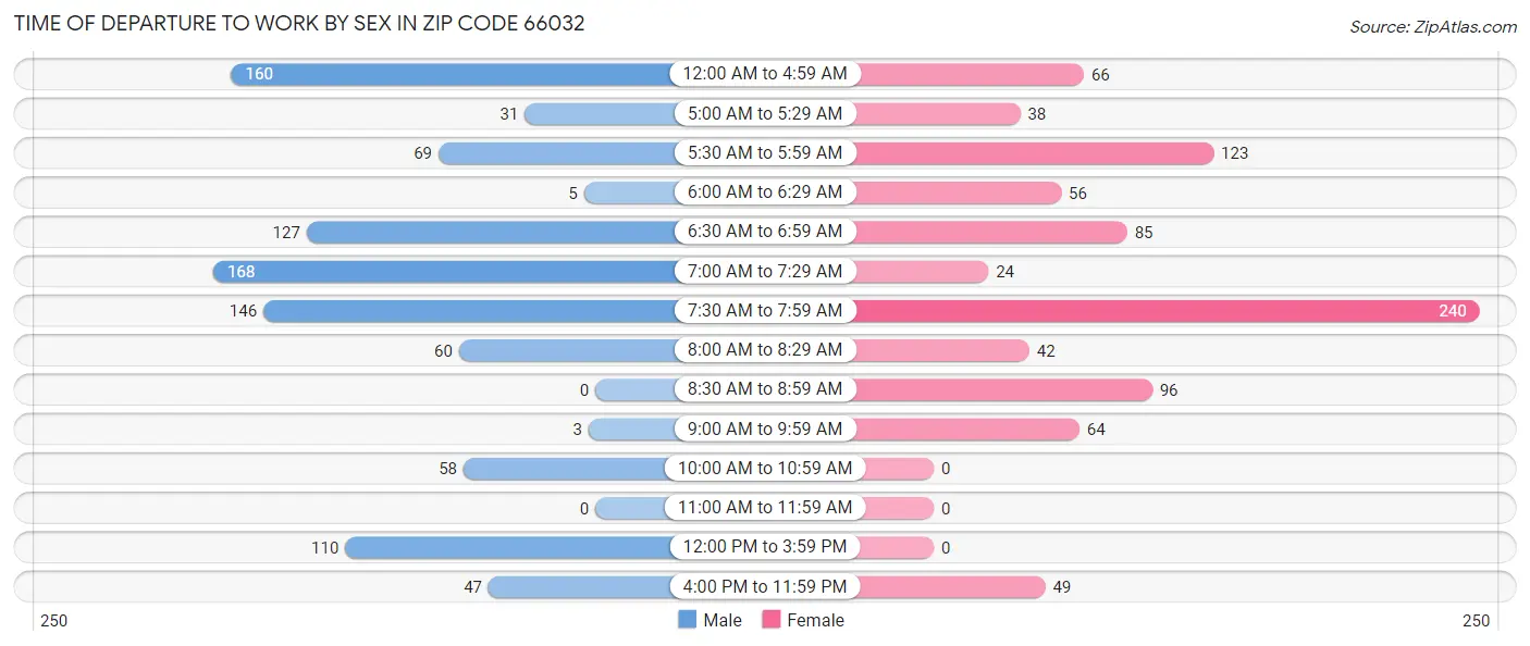 Time of Departure to Work by Sex in Zip Code 66032