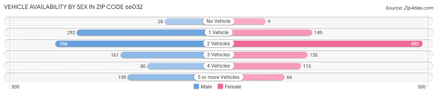 Vehicle Availability by Sex in Zip Code 66032