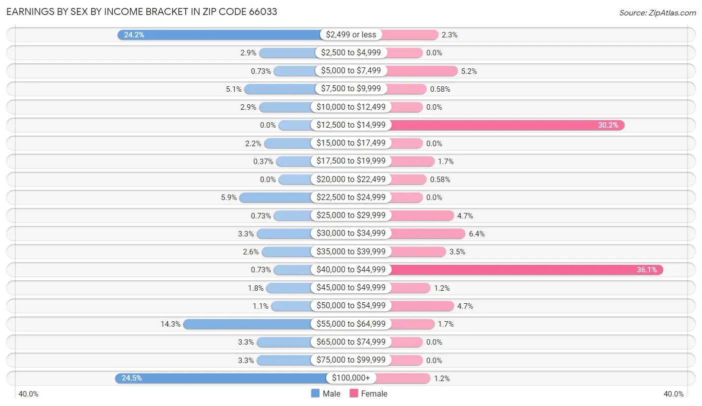 Earnings by Sex by Income Bracket in Zip Code 66033