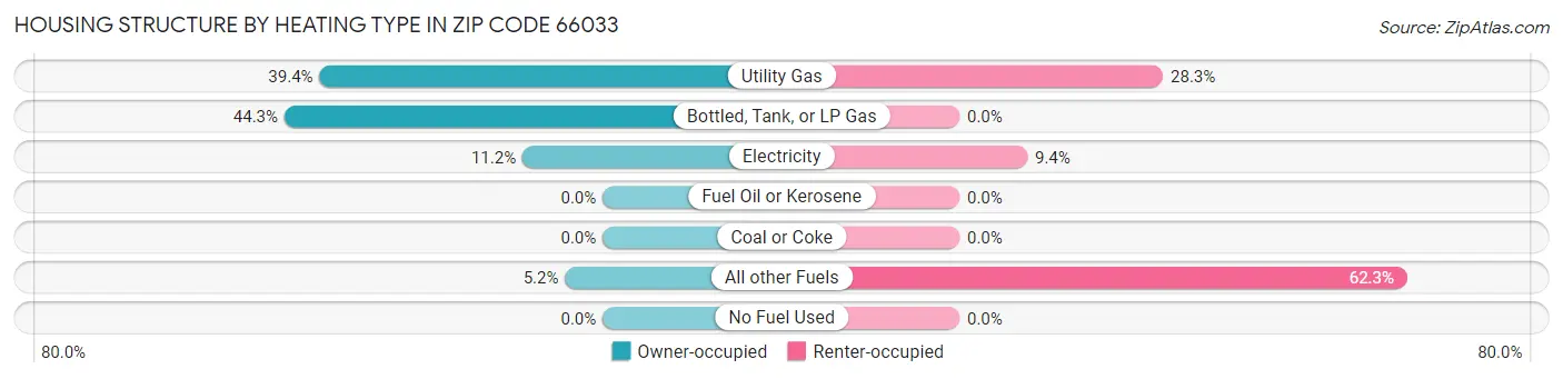 Housing Structure by Heating Type in Zip Code 66033