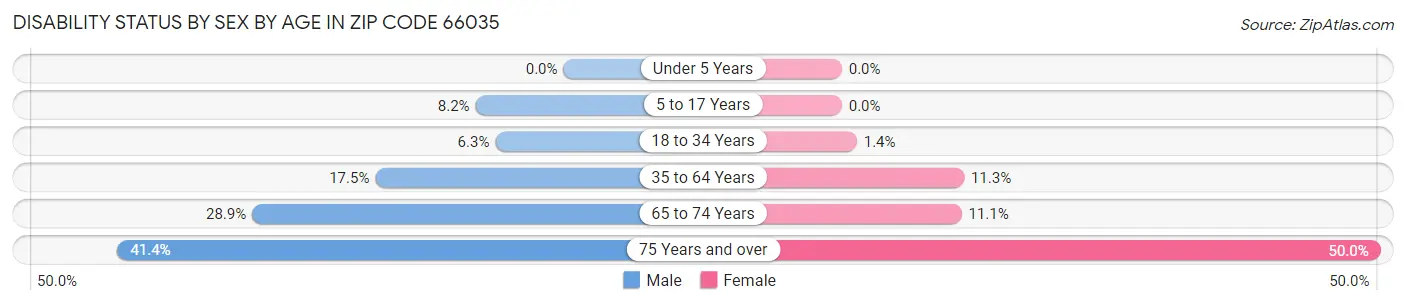 Disability Status by Sex by Age in Zip Code 66035