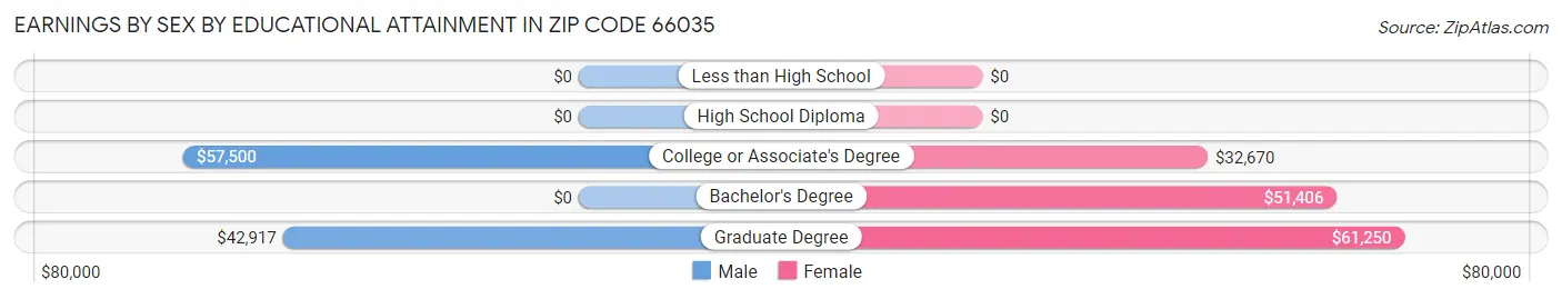 Earnings by Sex by Educational Attainment in Zip Code 66035