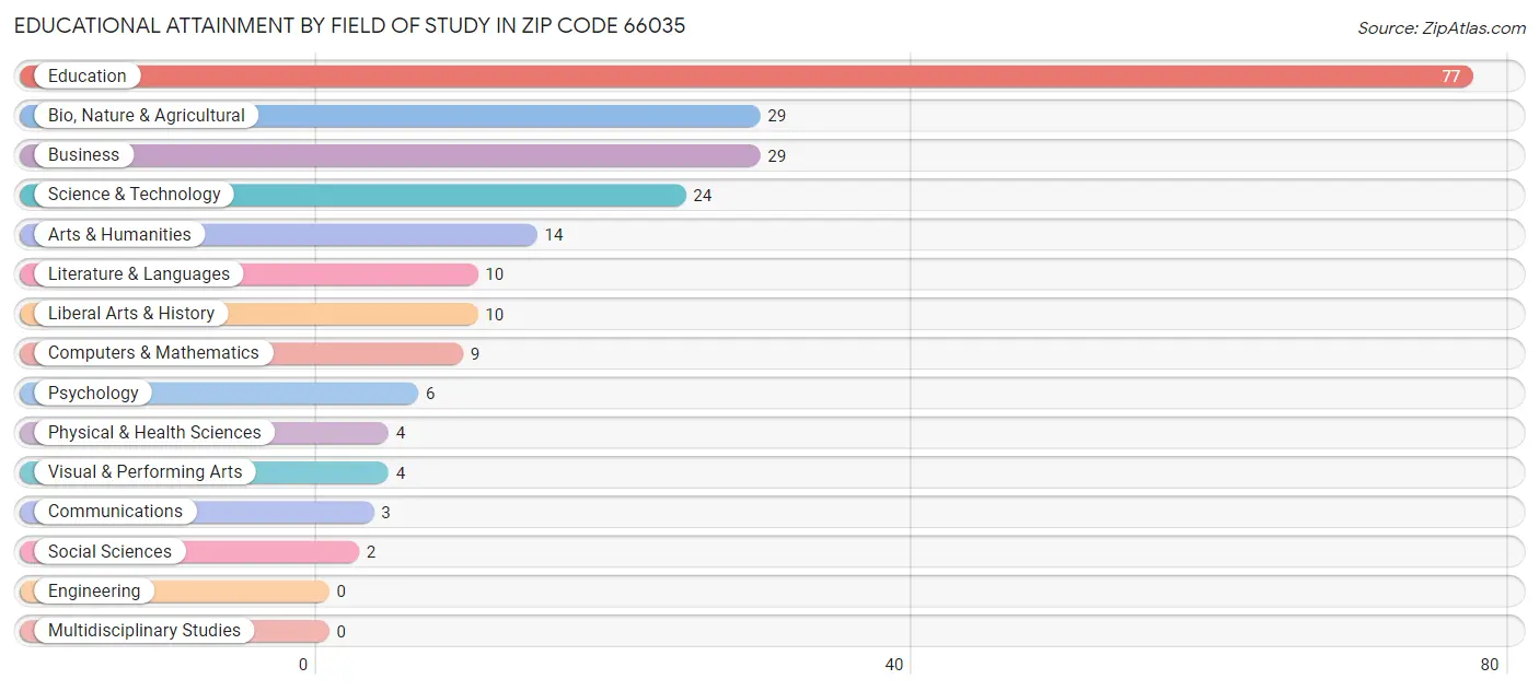 Educational Attainment by Field of Study in Zip Code 66035