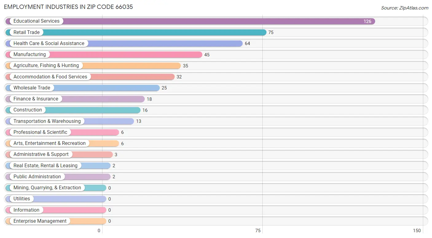 Employment Industries in Zip Code 66035