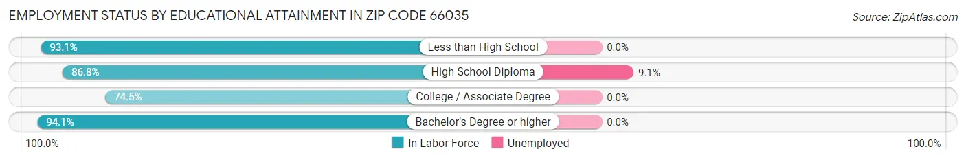 Employment Status by Educational Attainment in Zip Code 66035