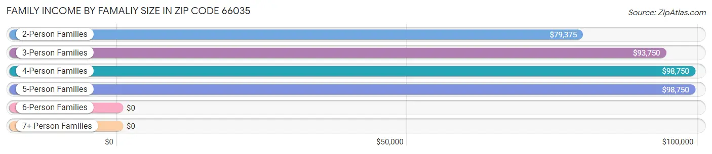 Family Income by Famaliy Size in Zip Code 66035