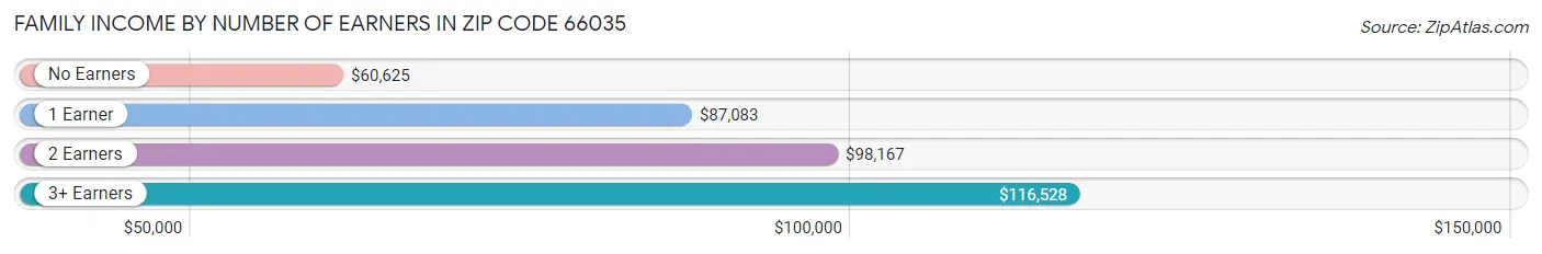 Family Income by Number of Earners in Zip Code 66035