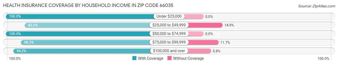 Health Insurance Coverage by Household Income in Zip Code 66035