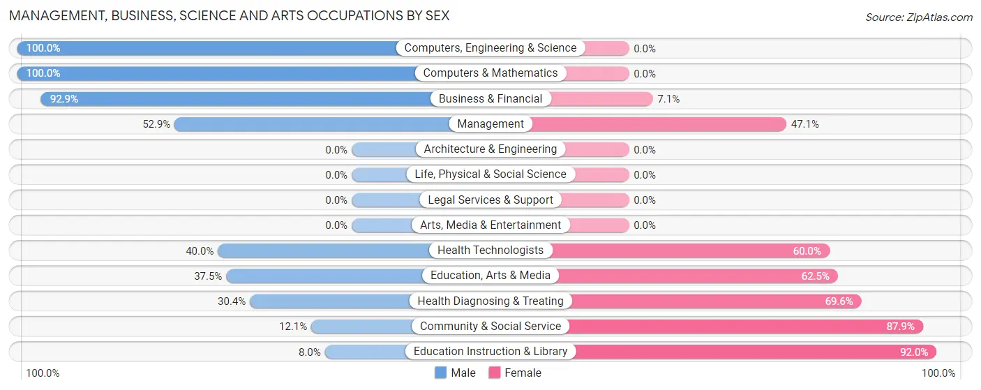 Management, Business, Science and Arts Occupations by Sex in Zip Code 66035