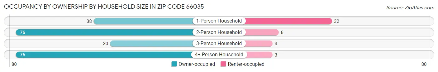 Occupancy by Ownership by Household Size in Zip Code 66035
