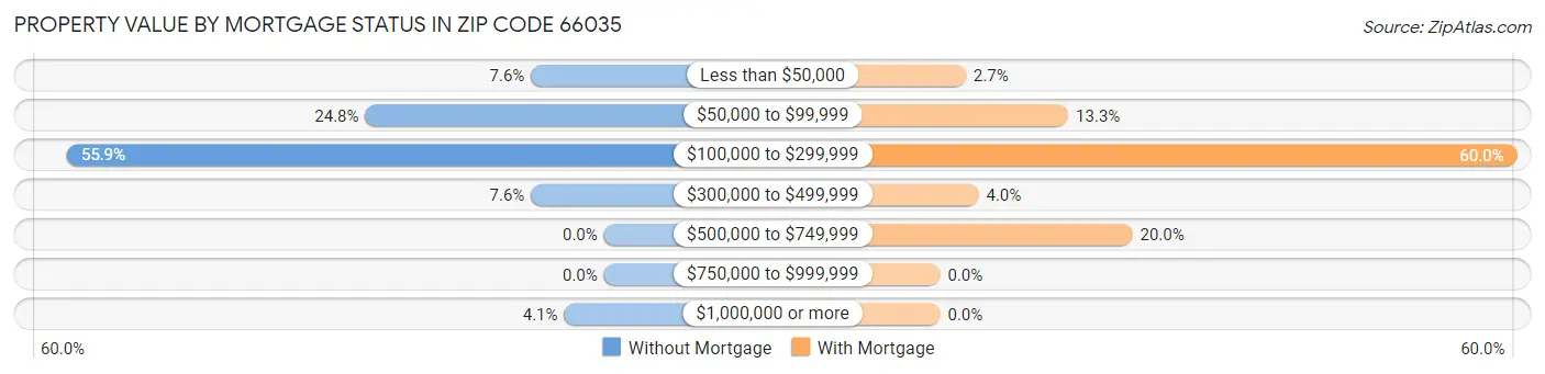 Property Value by Mortgage Status in Zip Code 66035
