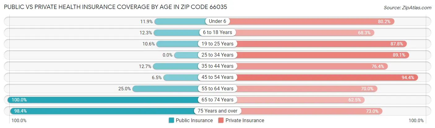 Public vs Private Health Insurance Coverage by Age in Zip Code 66035