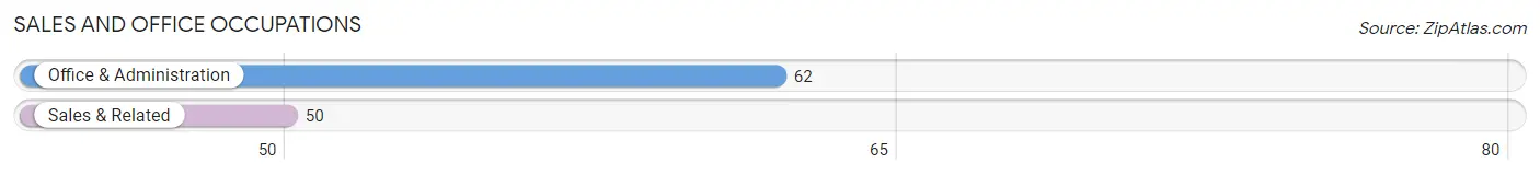 Sales and Office Occupations in Zip Code 66035