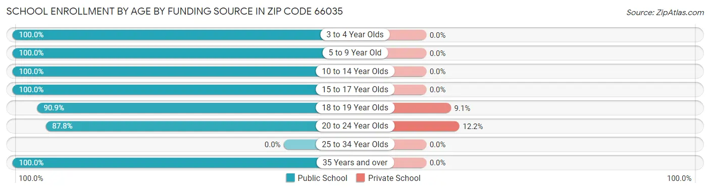 School Enrollment by Age by Funding Source in Zip Code 66035