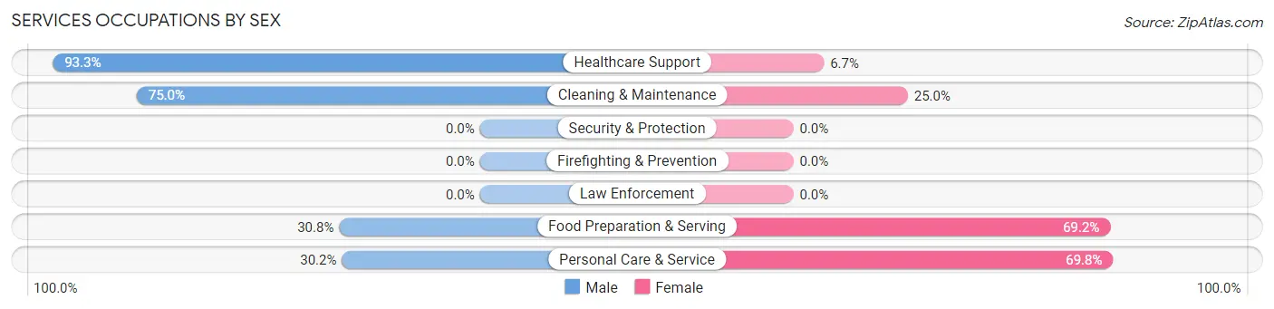 Services Occupations by Sex in Zip Code 66035