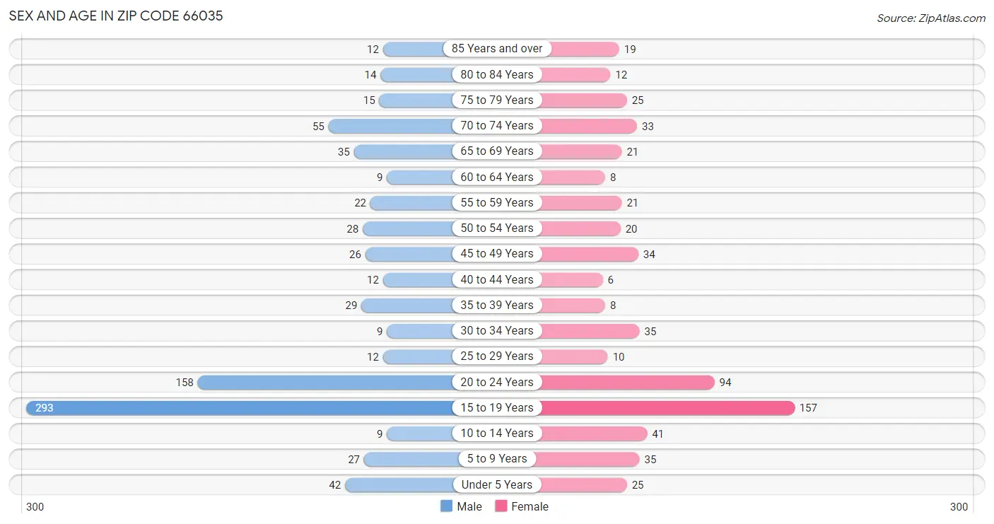 Sex and Age in Zip Code 66035