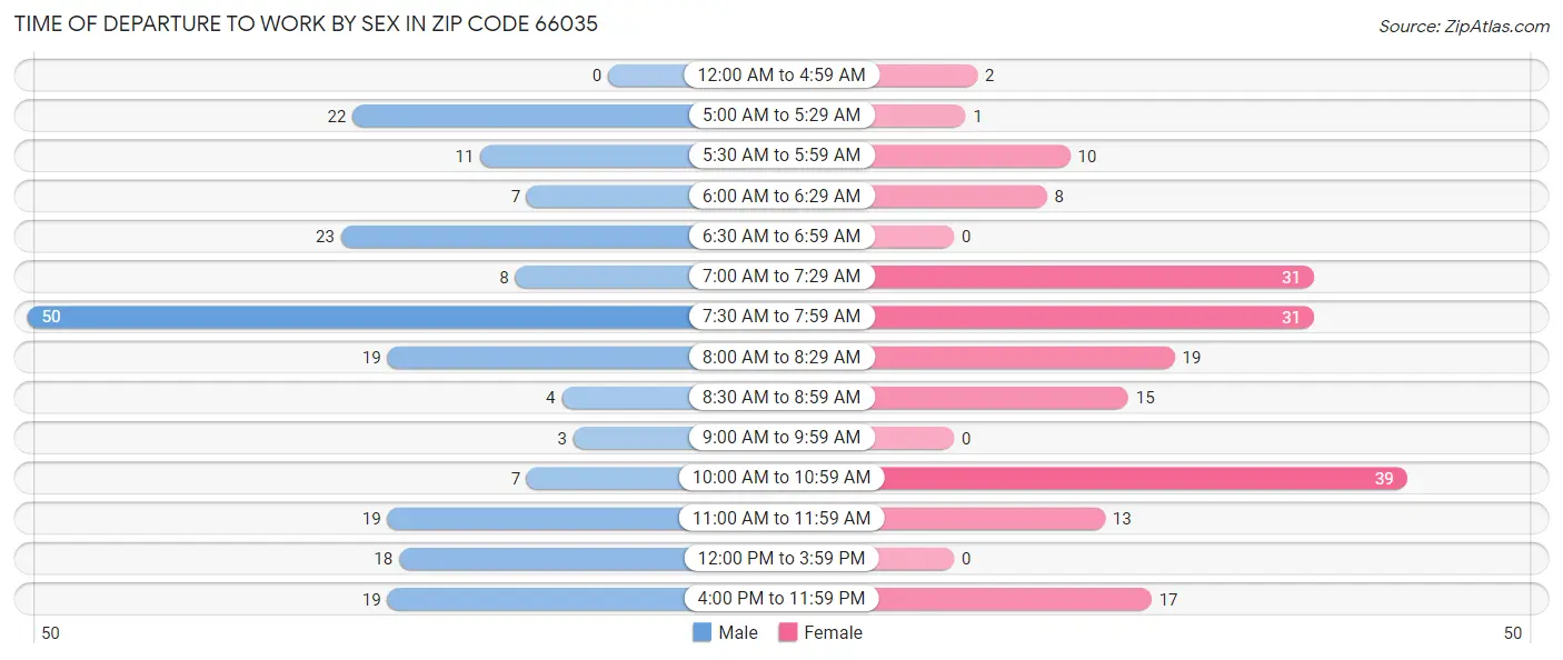 Time of Departure to Work by Sex in Zip Code 66035