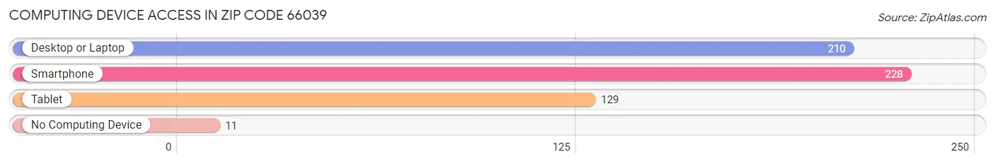 Computing Device Access in Zip Code 66039