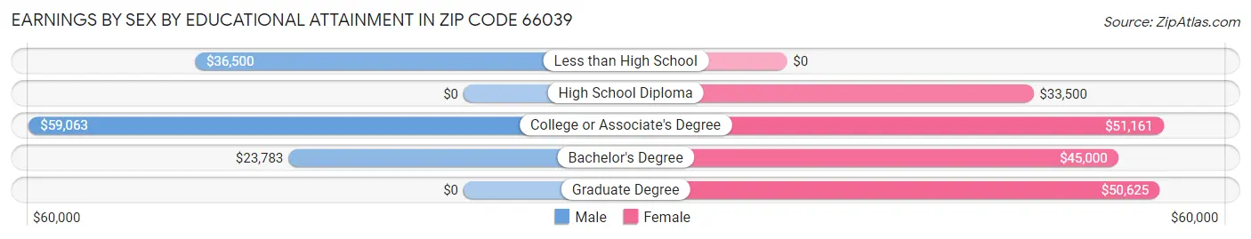 Earnings by Sex by Educational Attainment in Zip Code 66039