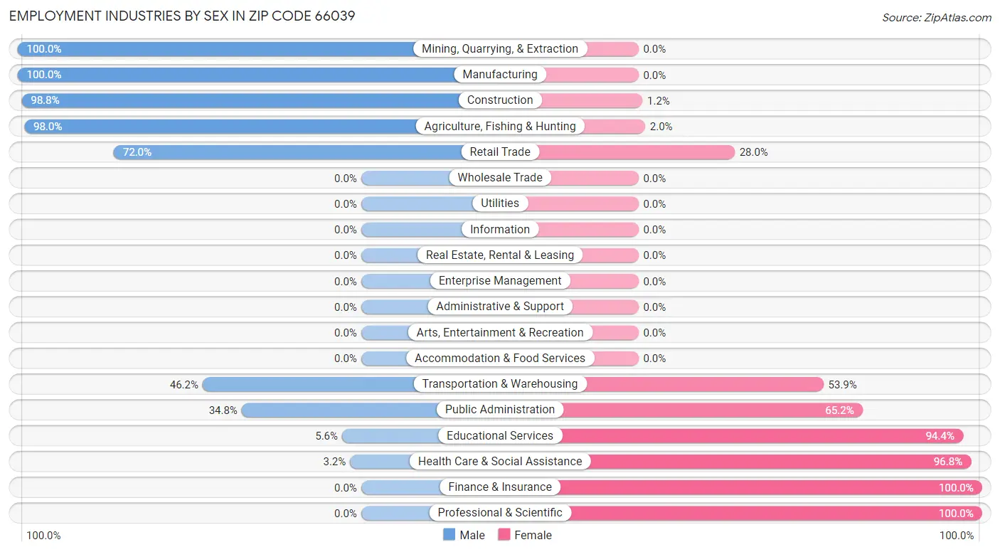 Employment Industries by Sex in Zip Code 66039