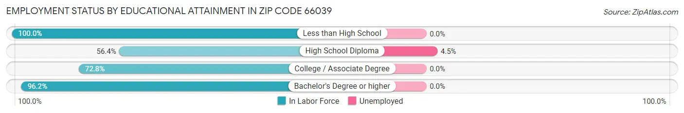 Employment Status by Educational Attainment in Zip Code 66039