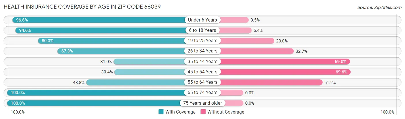 Health Insurance Coverage by Age in Zip Code 66039