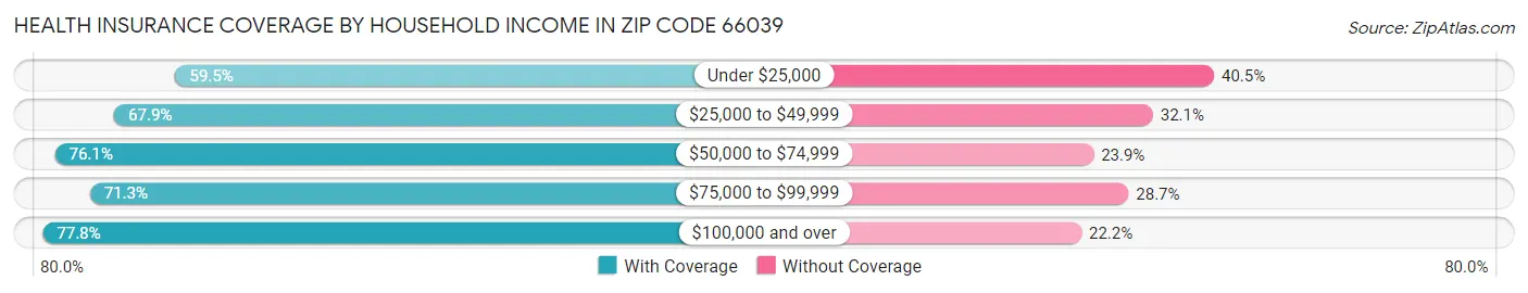 Health Insurance Coverage by Household Income in Zip Code 66039