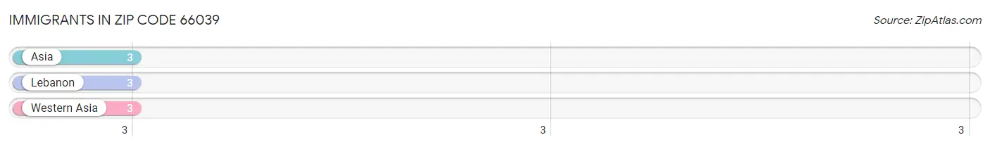 Immigrants in Zip Code 66039