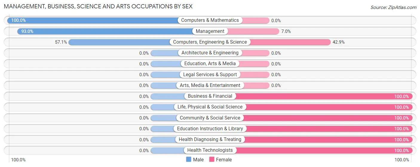 Management, Business, Science and Arts Occupations by Sex in Zip Code 66039
