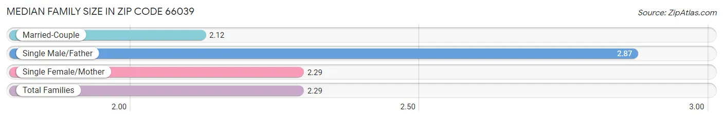 Median Family Size in Zip Code 66039