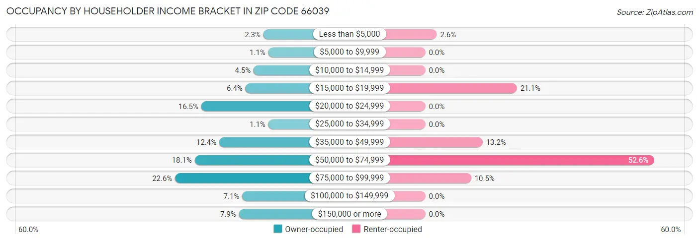 Occupancy by Householder Income Bracket in Zip Code 66039