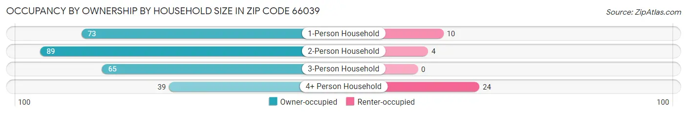 Occupancy by Ownership by Household Size in Zip Code 66039