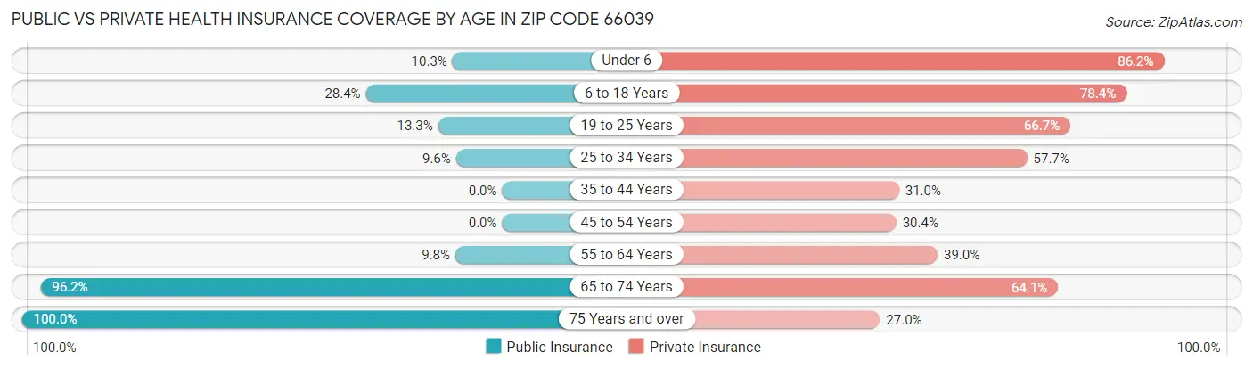 Public vs Private Health Insurance Coverage by Age in Zip Code 66039