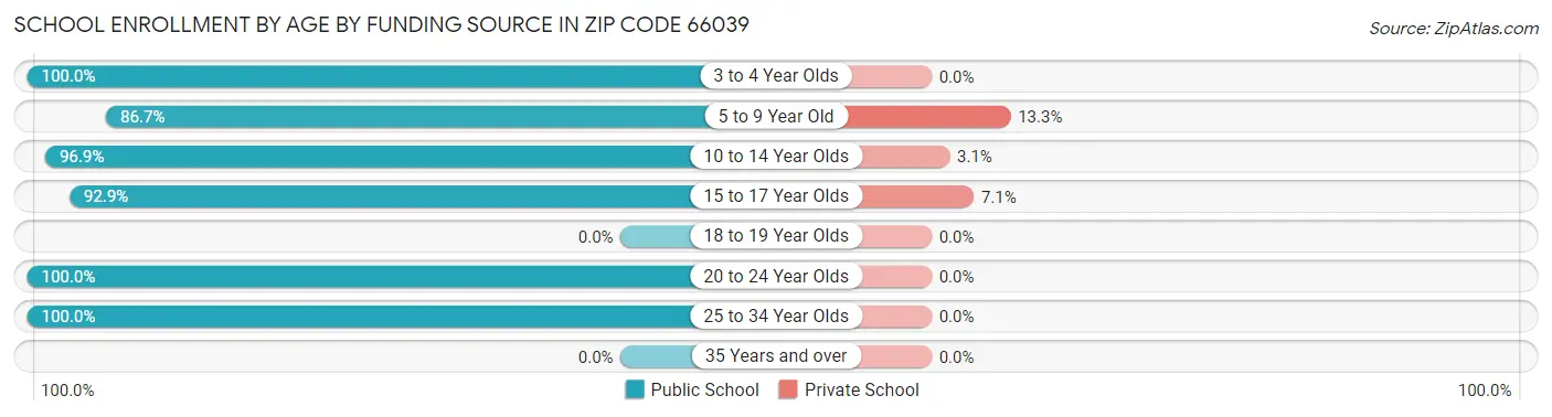 School Enrollment by Age by Funding Source in Zip Code 66039