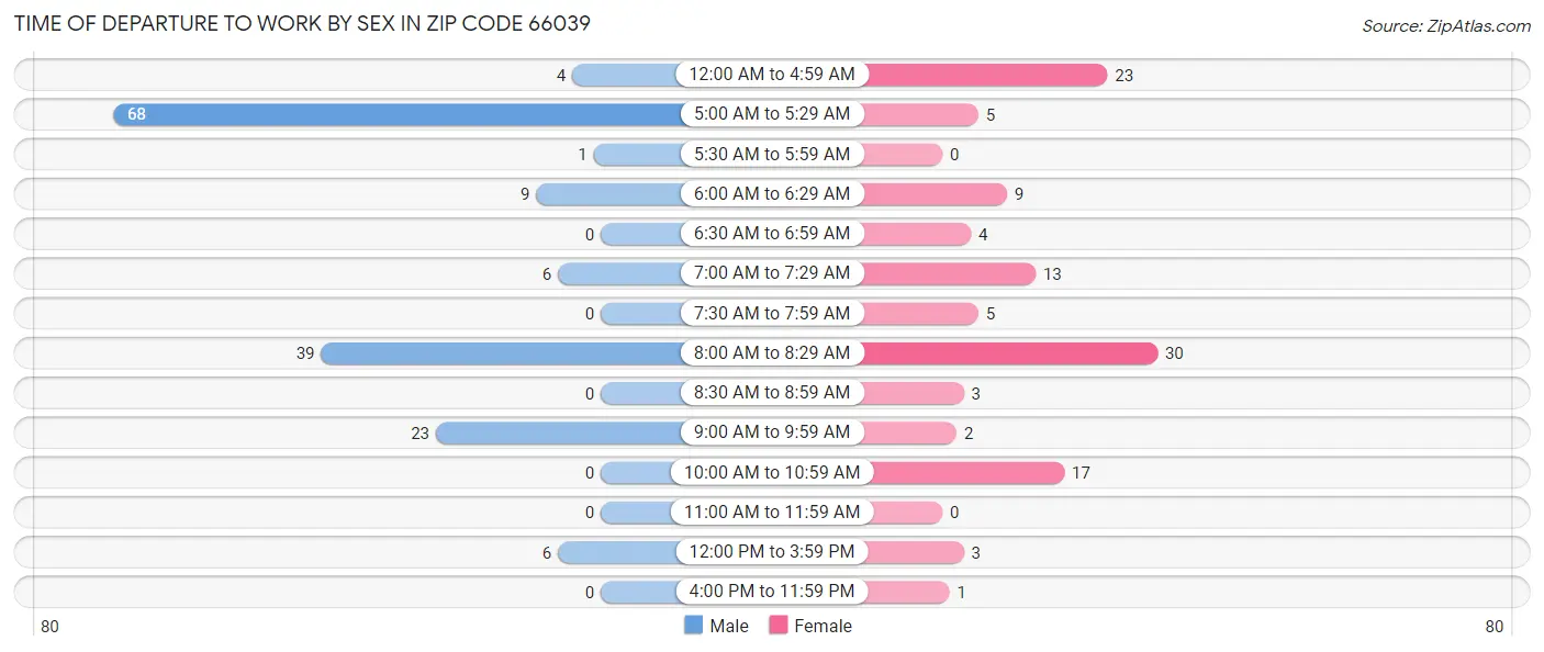 Time of Departure to Work by Sex in Zip Code 66039